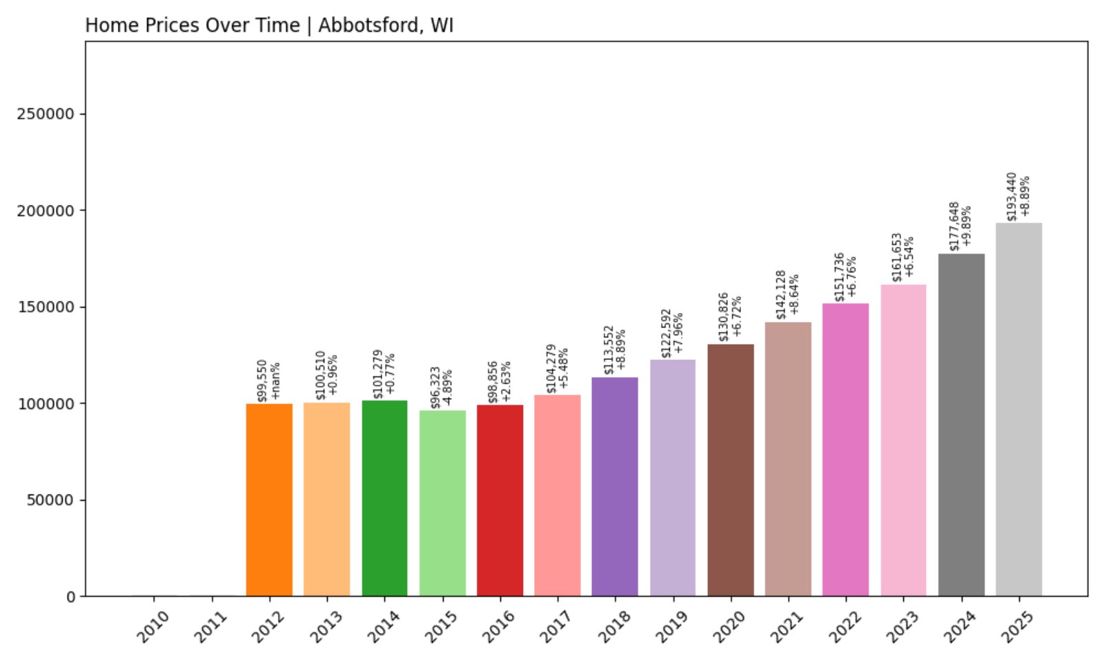 Abbotsford Home Prices History chart