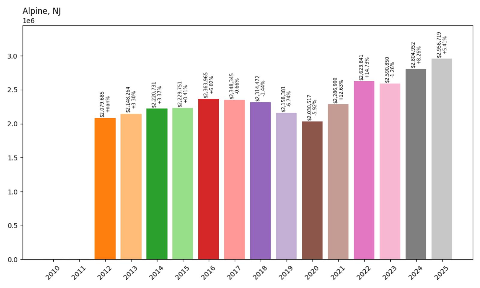 Alpine Home Price History Chart