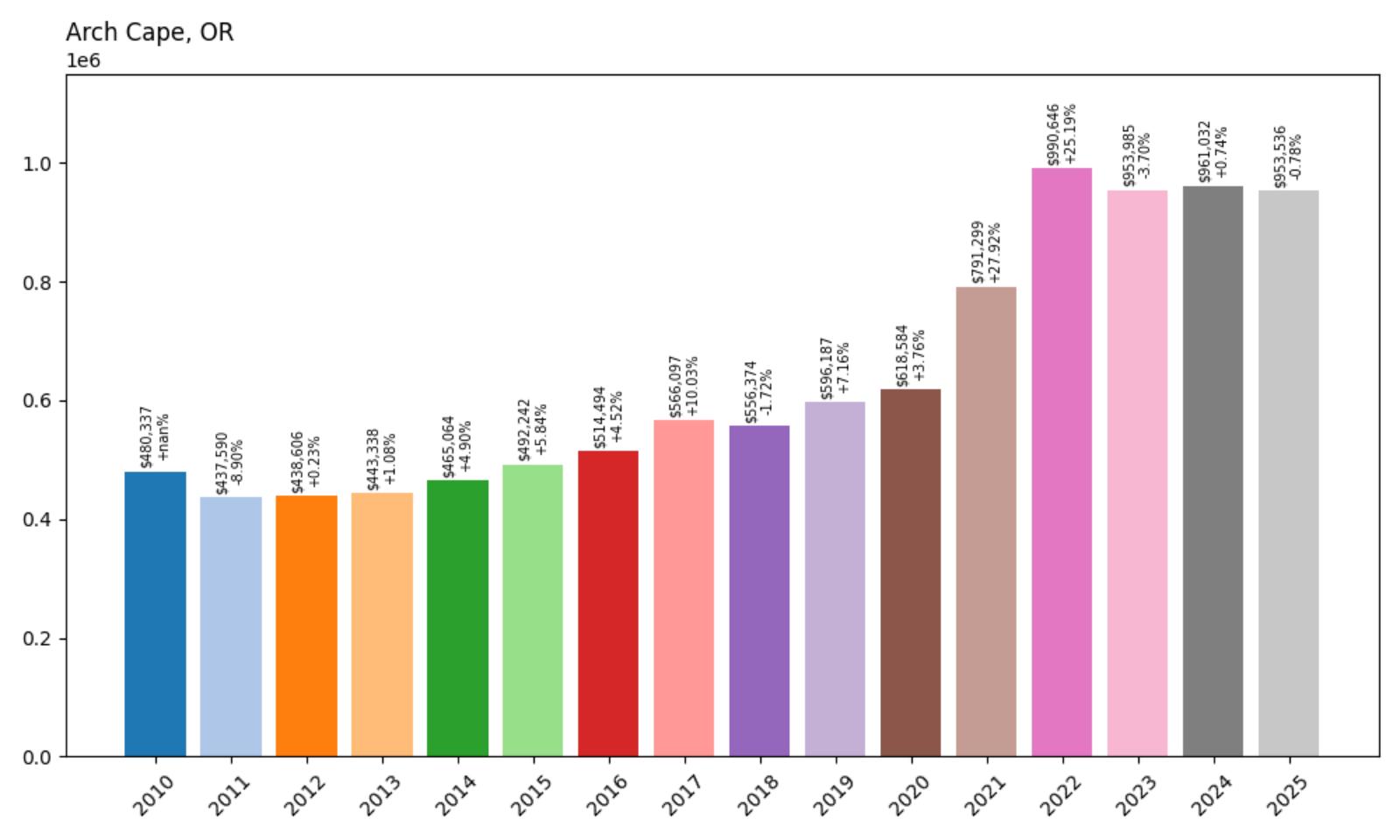 Arch Cape Home Price History Chart