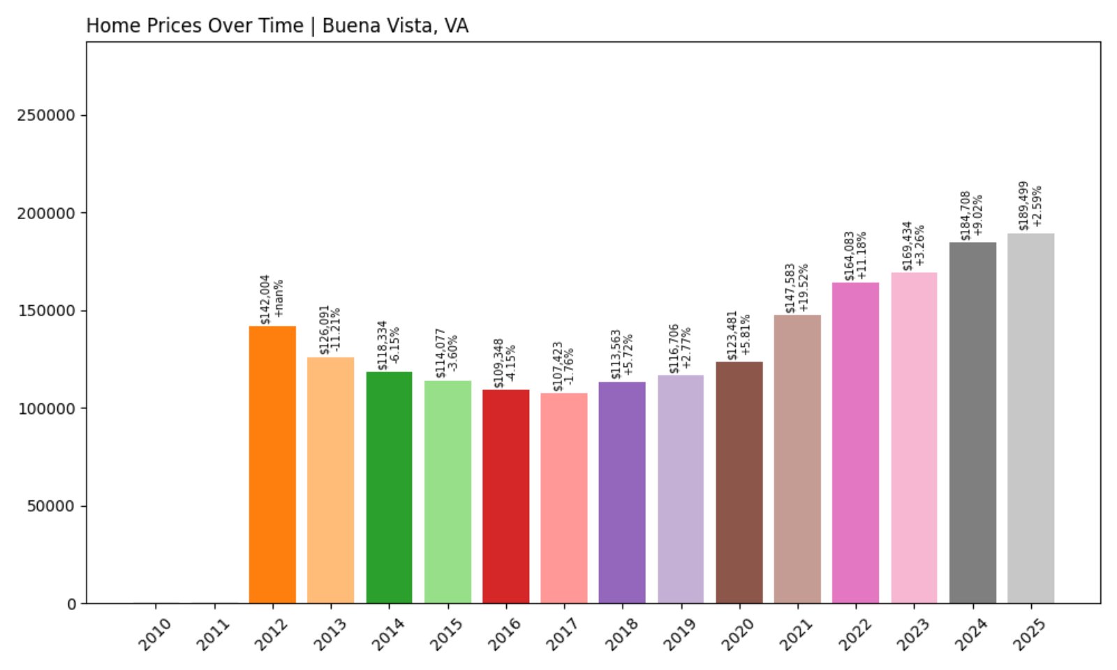 Buena Vista Home Prices History chart