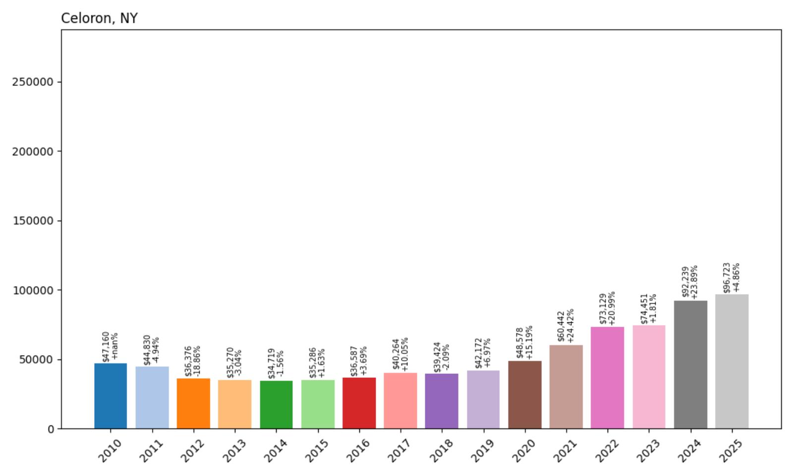 Celoron Home Price History Chart