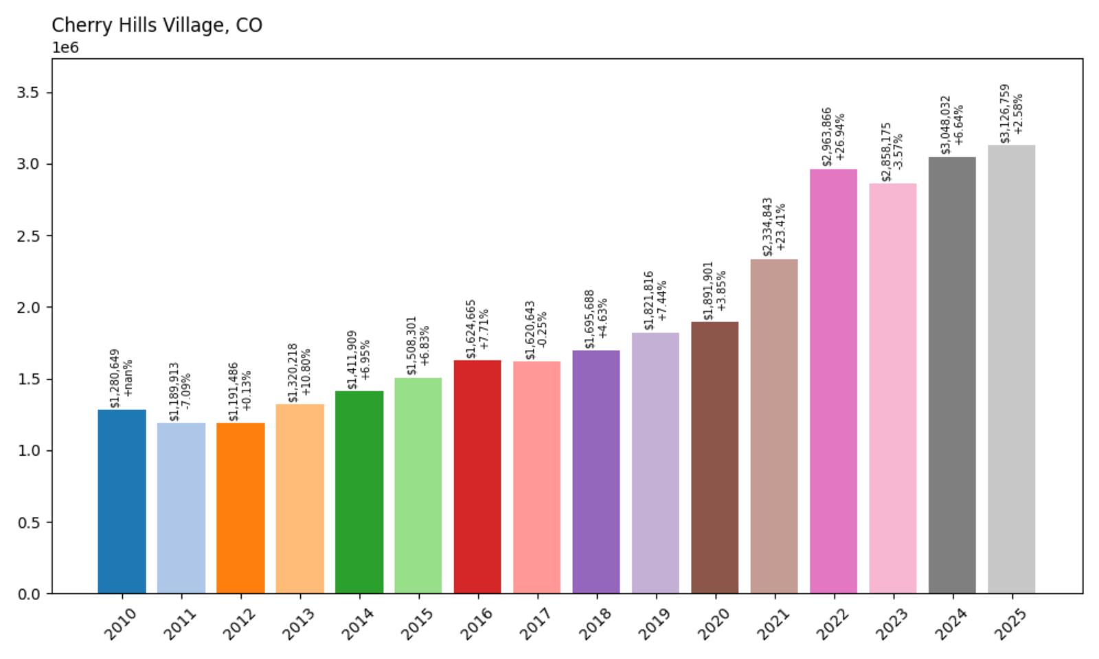 Cherry Hills Village Home Price History Chart