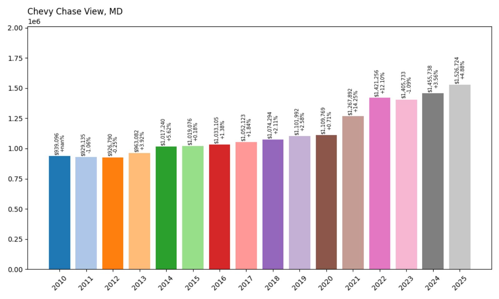 Chevy Chase View – Home Price History Chart