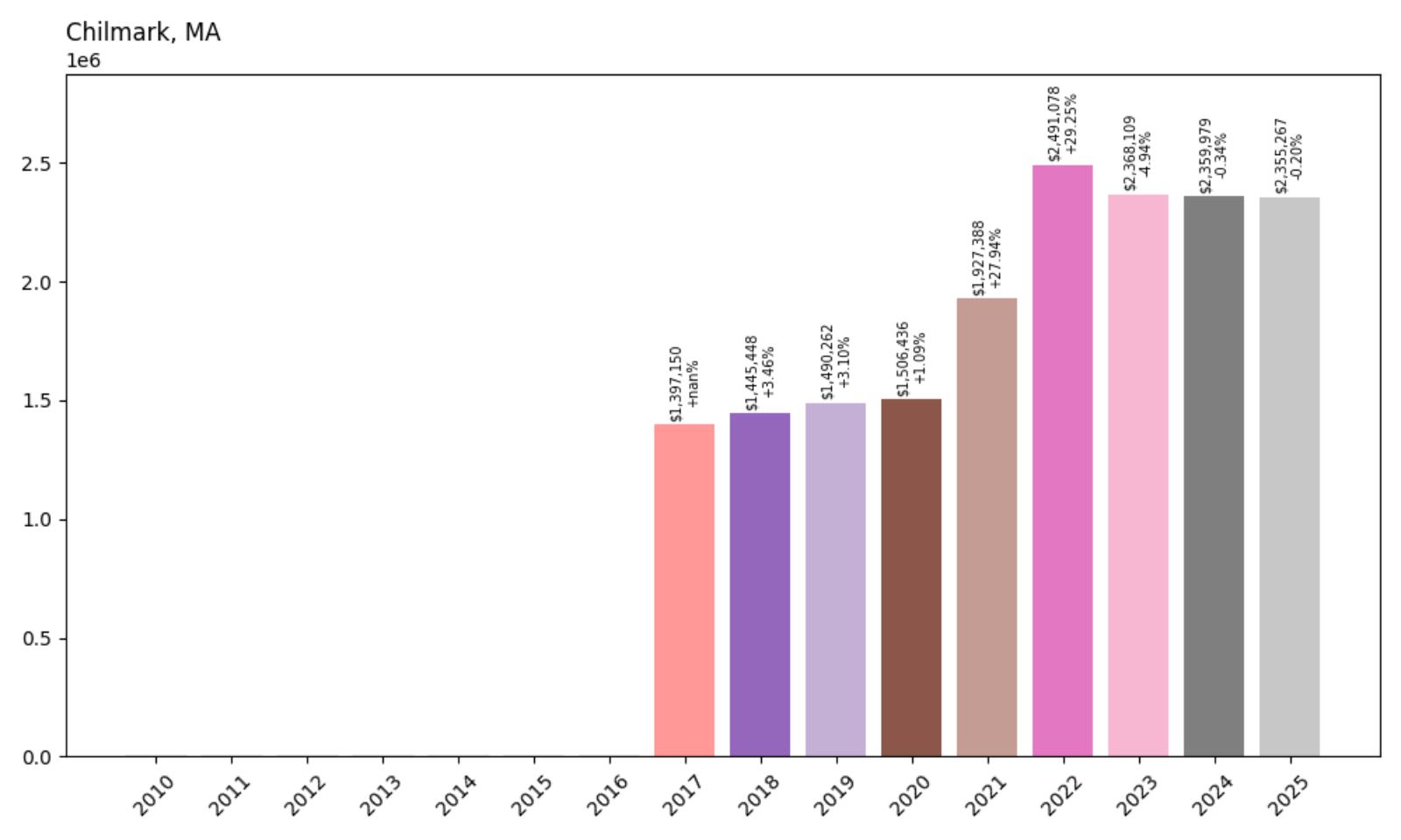 Chilmark Home Price History Chart