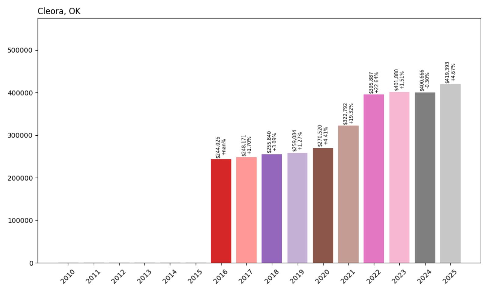 Cleora Home Price History Chart