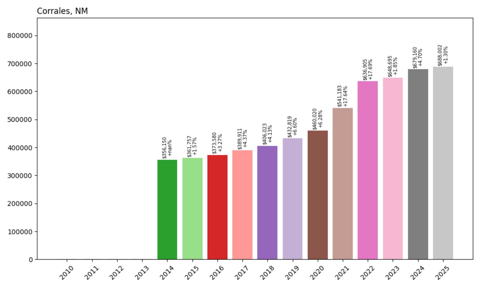 Corrales Home Price History Chart