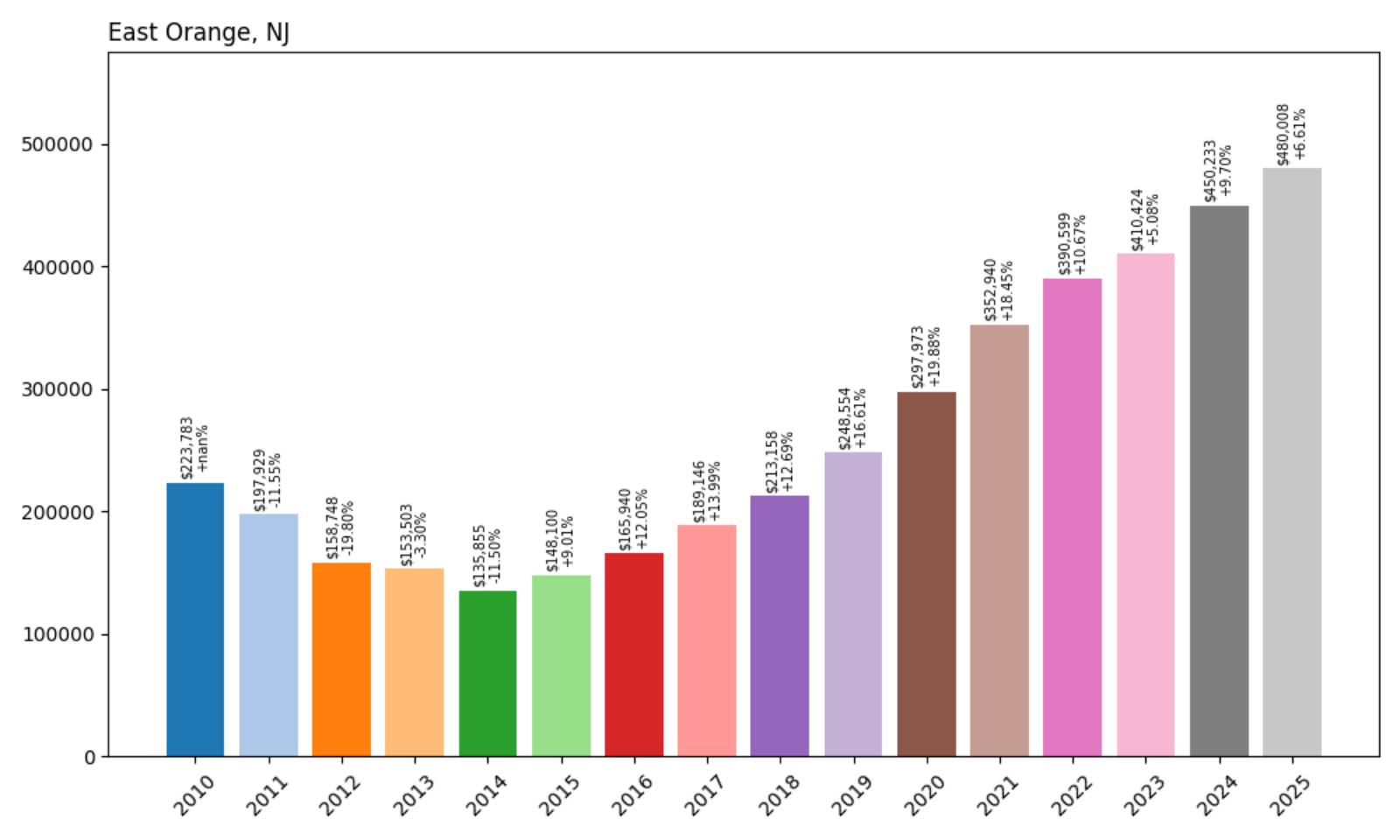East OrangeHome Price History Chart
