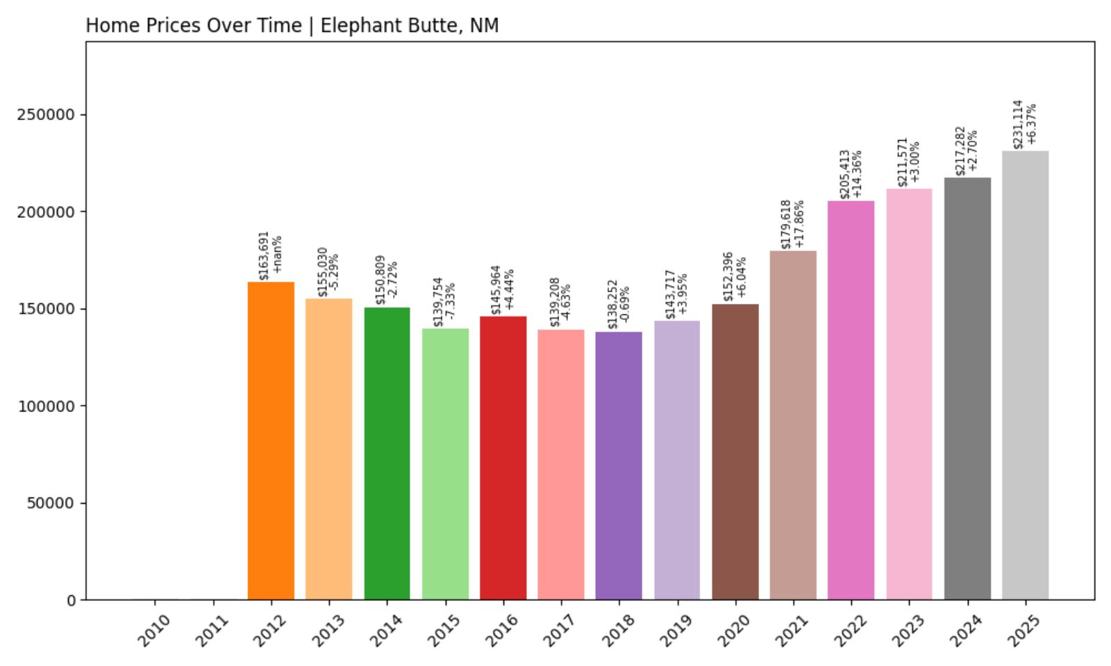 Elephant Butte Home Price History Chart