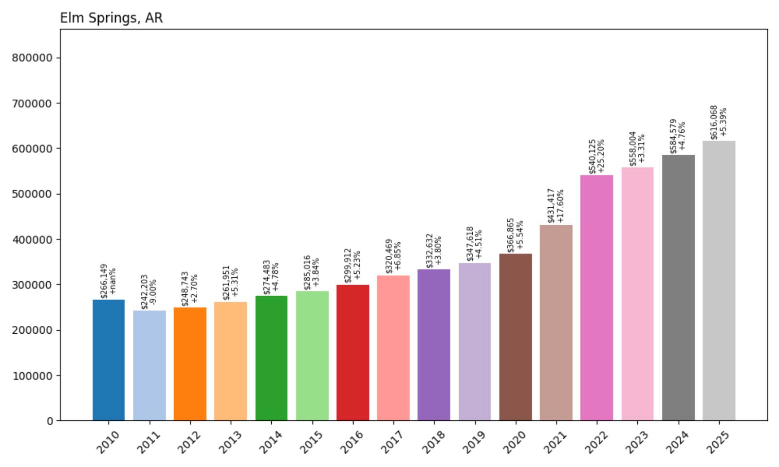 Elm Springs Home Price History Chart