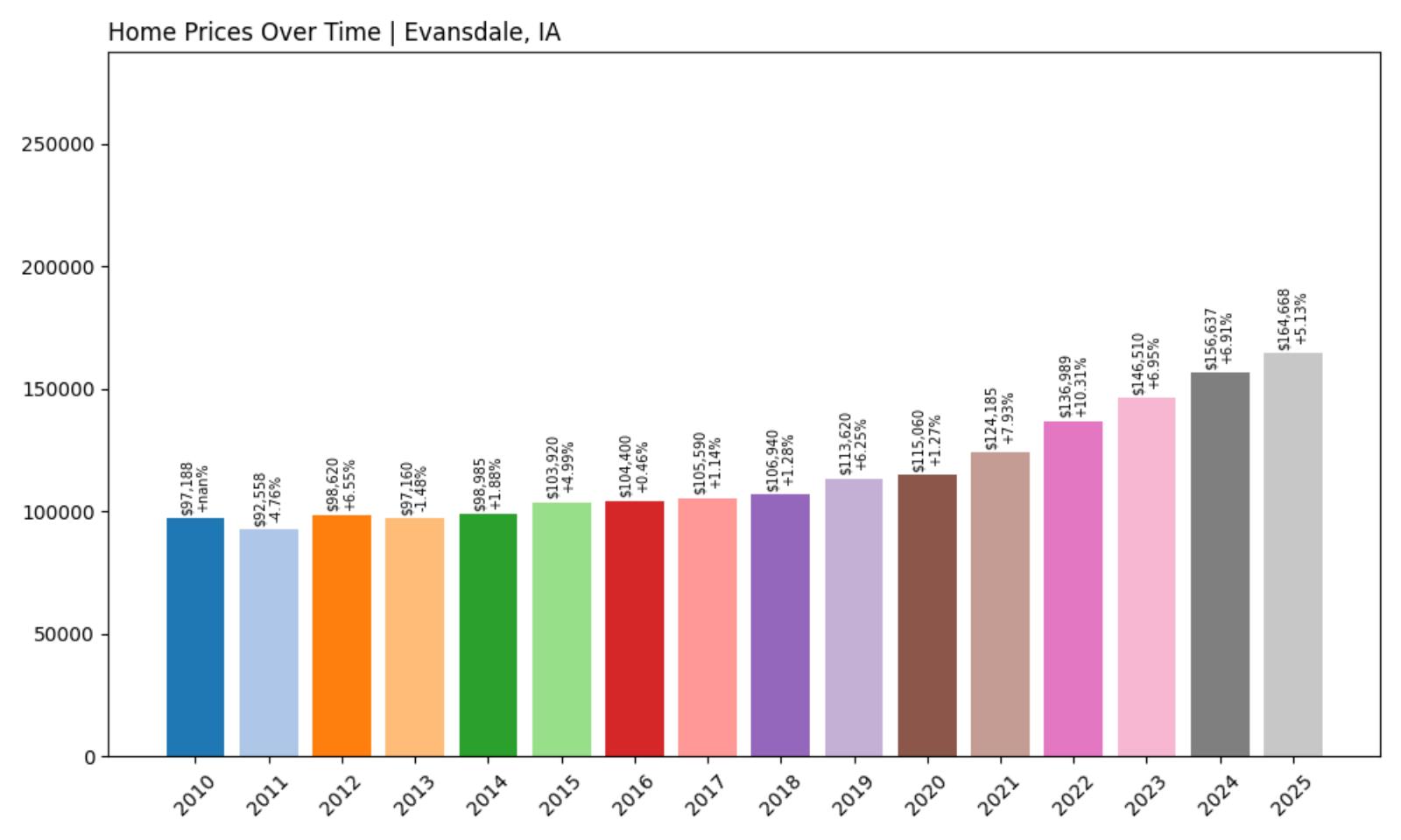 Evansdale Home Price History Chart