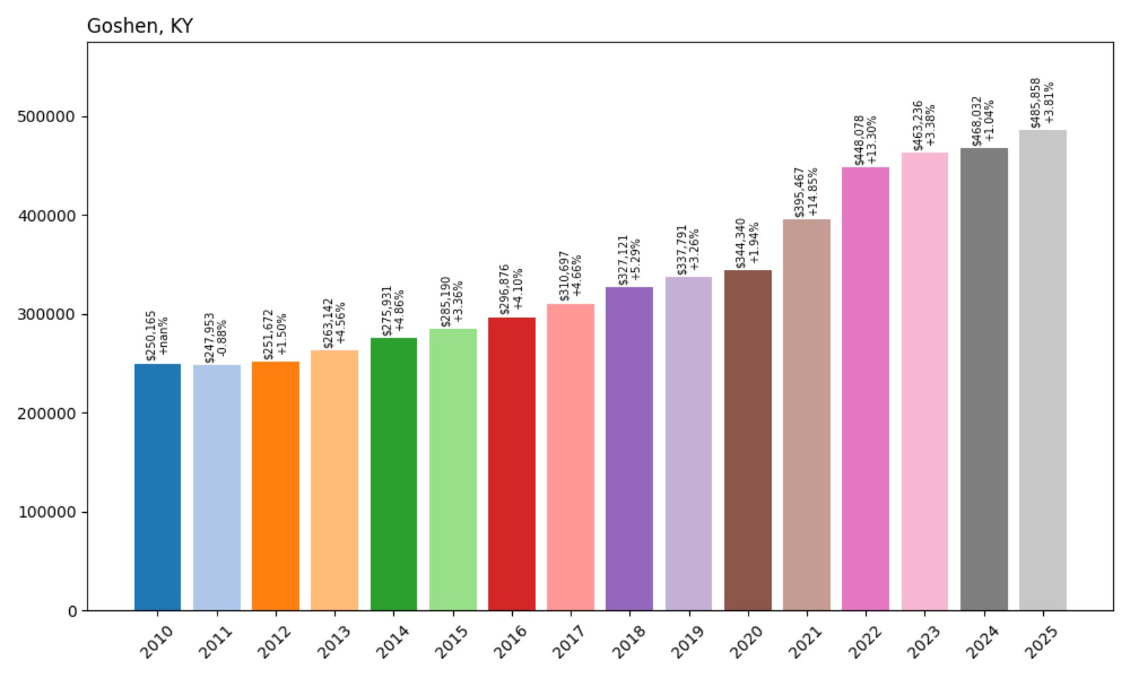 Goshen Home Prices History chart
