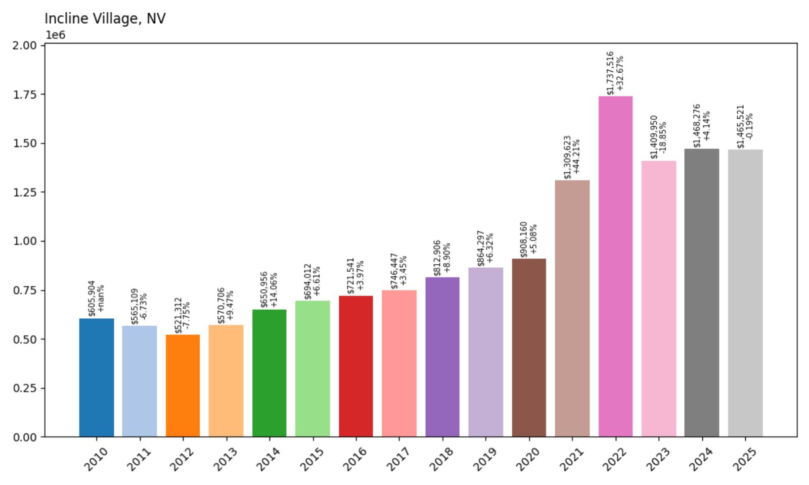 Incline Village Home Price History Chart