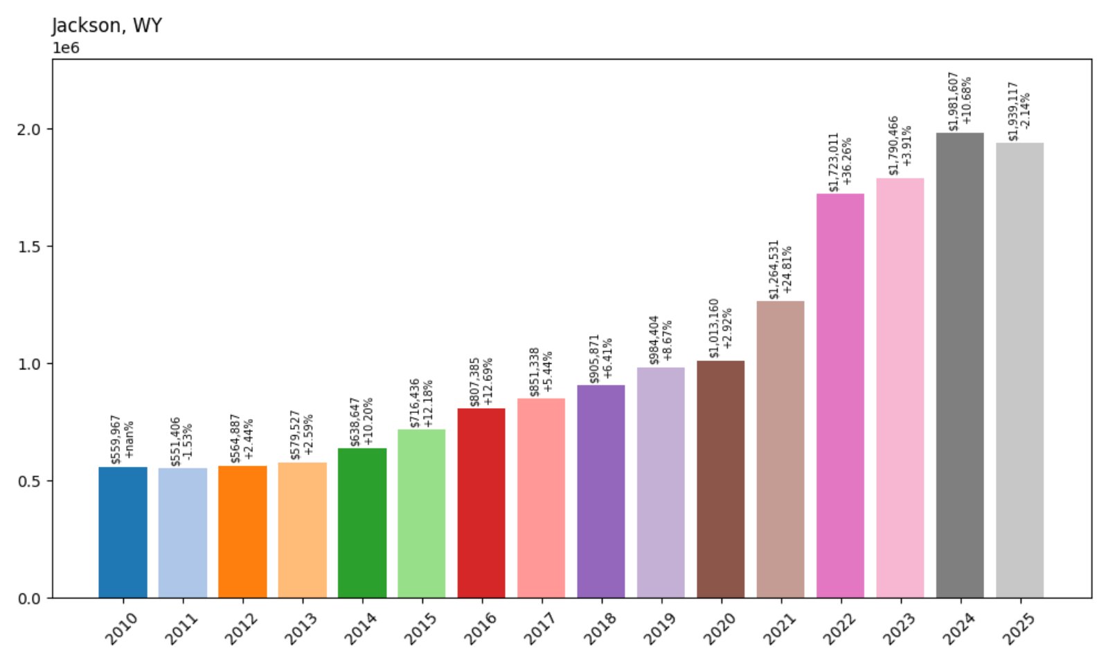Jackson Home Prices History Chart