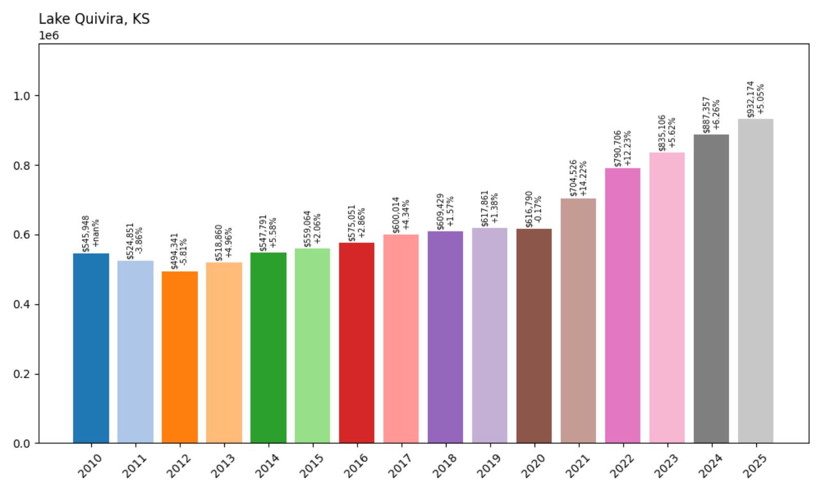 Lake Quivira Home Prices History chart