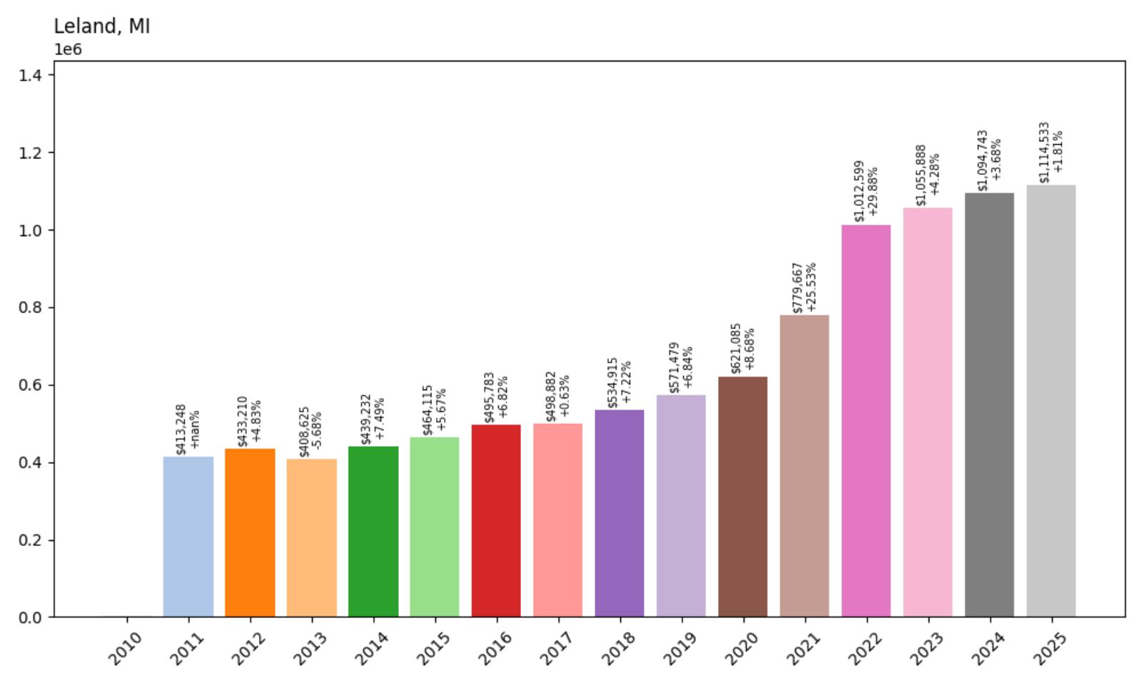 Leland Home Price History Chart