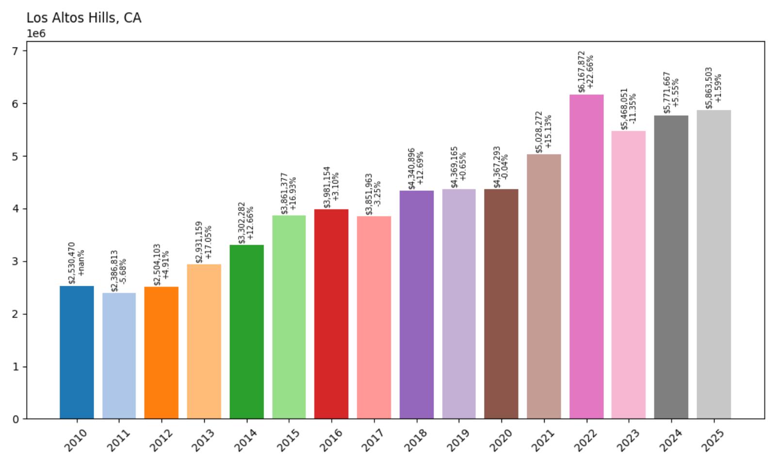Los Altos Hills Home Price History Chart
