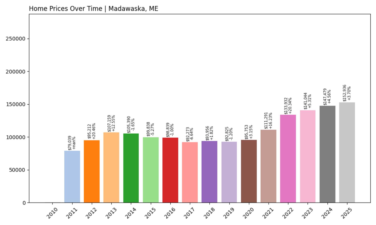 Madawaska – Home Price History Chart