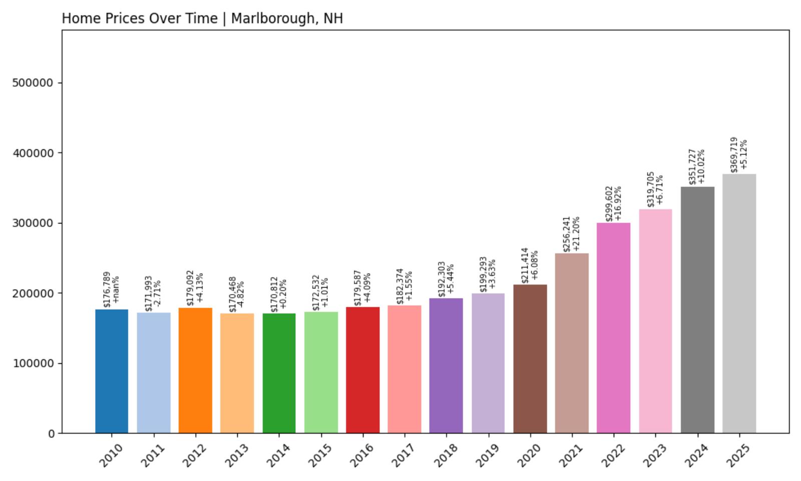 Marlborough Home Price History Chart