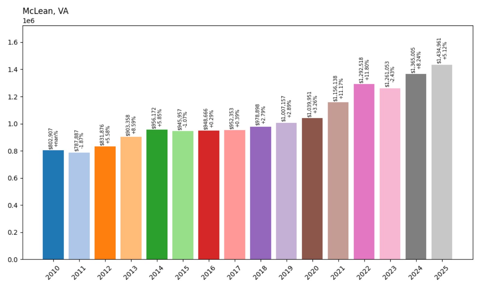 McLean Home Prices History chart
