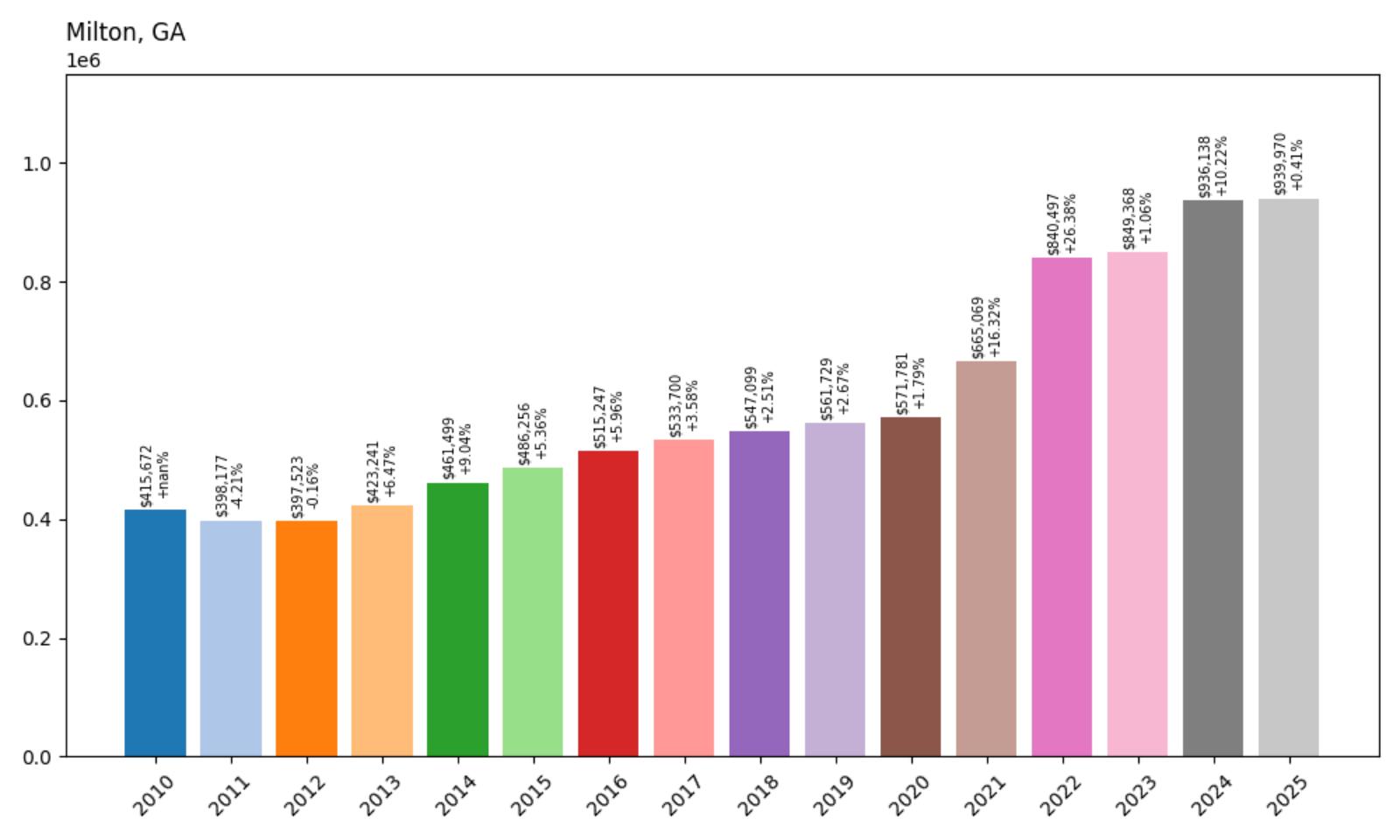 Milton Home Price History Chart