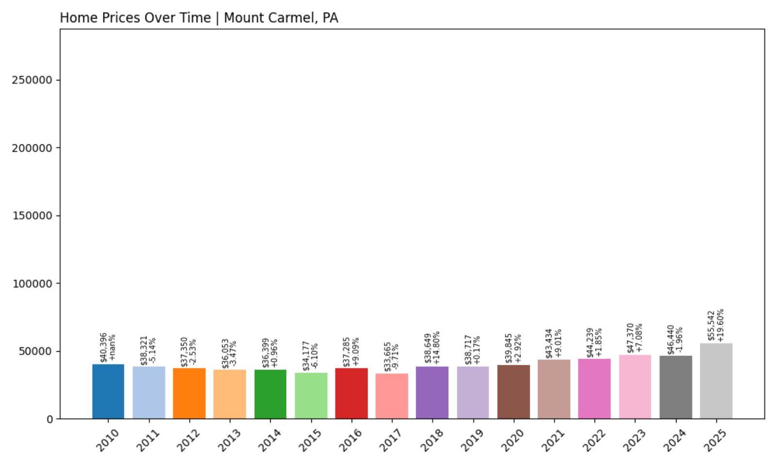 Mount Carmel Home Prices History chart