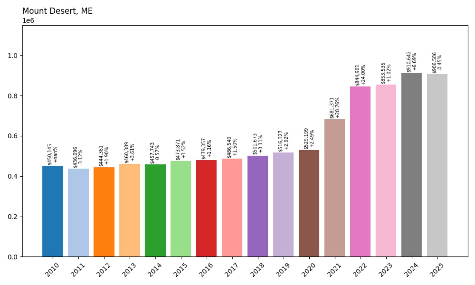 Mount Desert Home Price History Chart