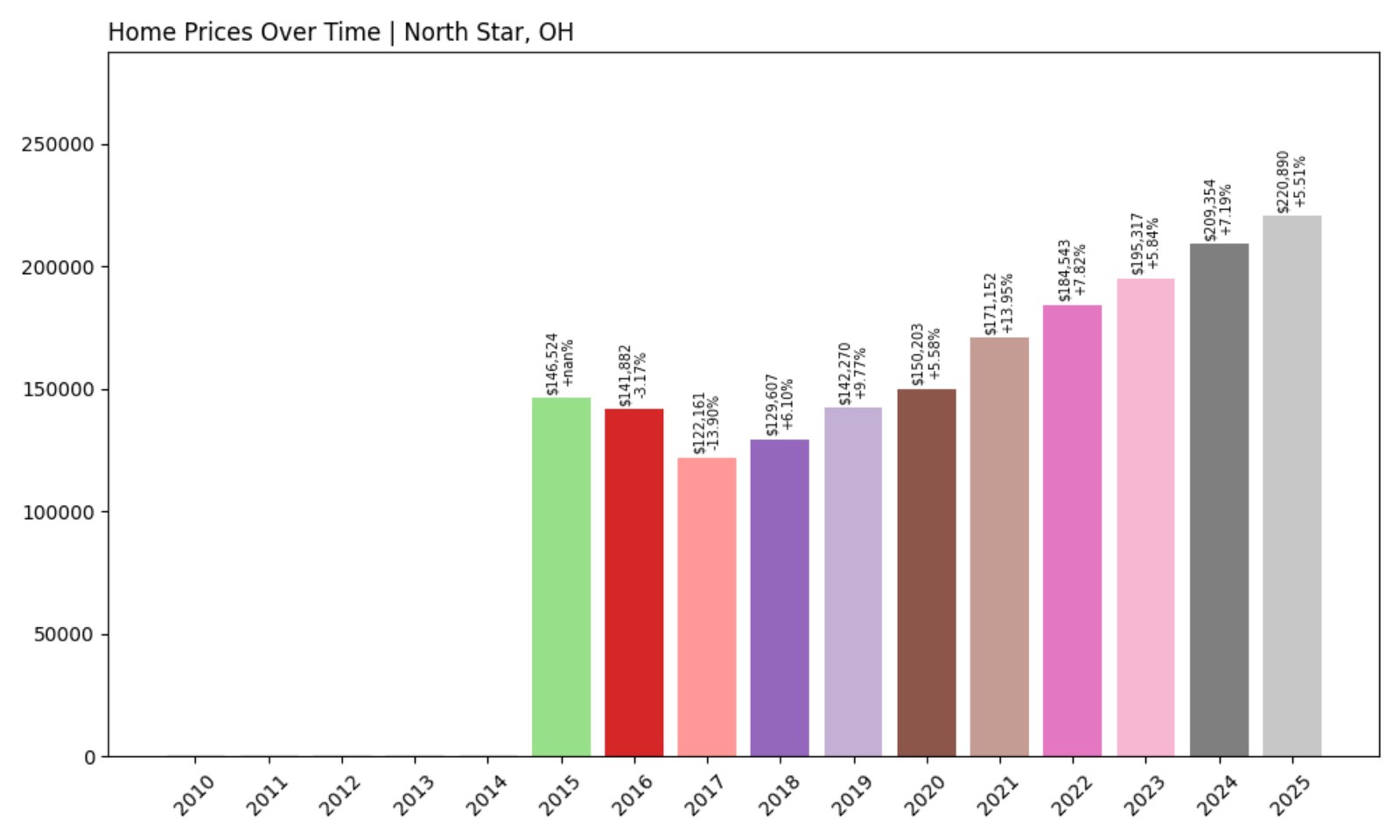 North Star Home Prices History chart