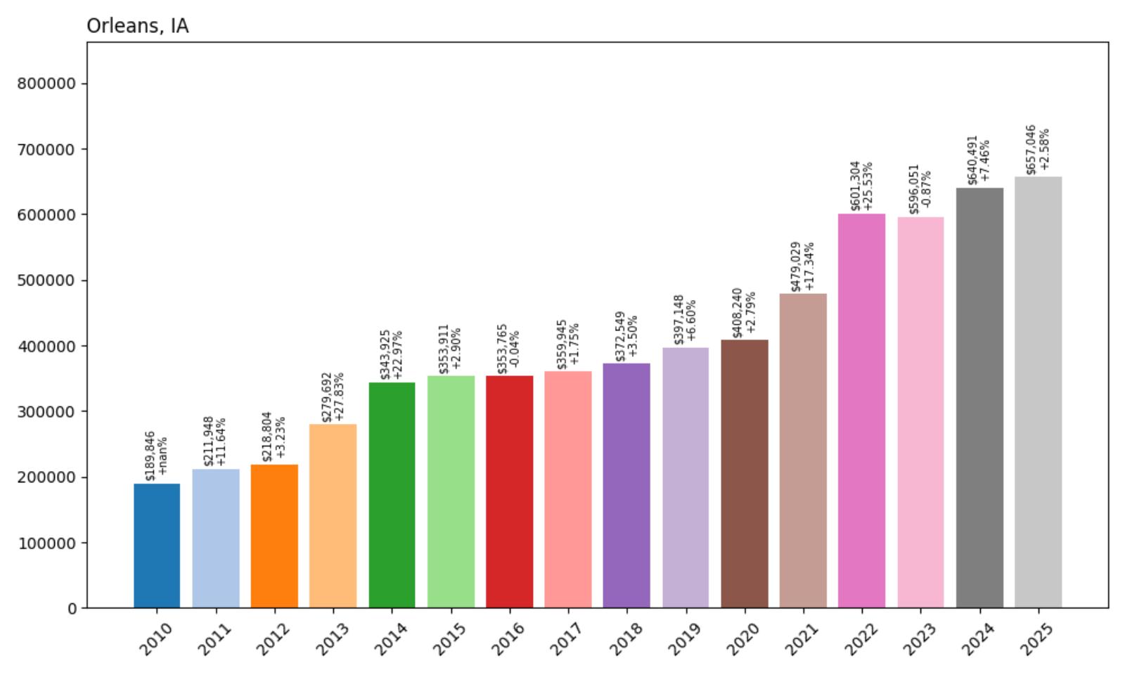 Orleans Home Price History Chart