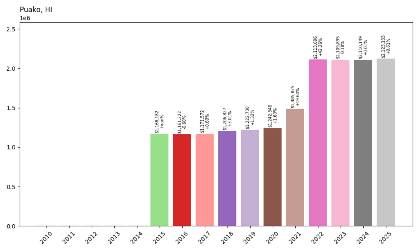 Puako Home Price History Chart
