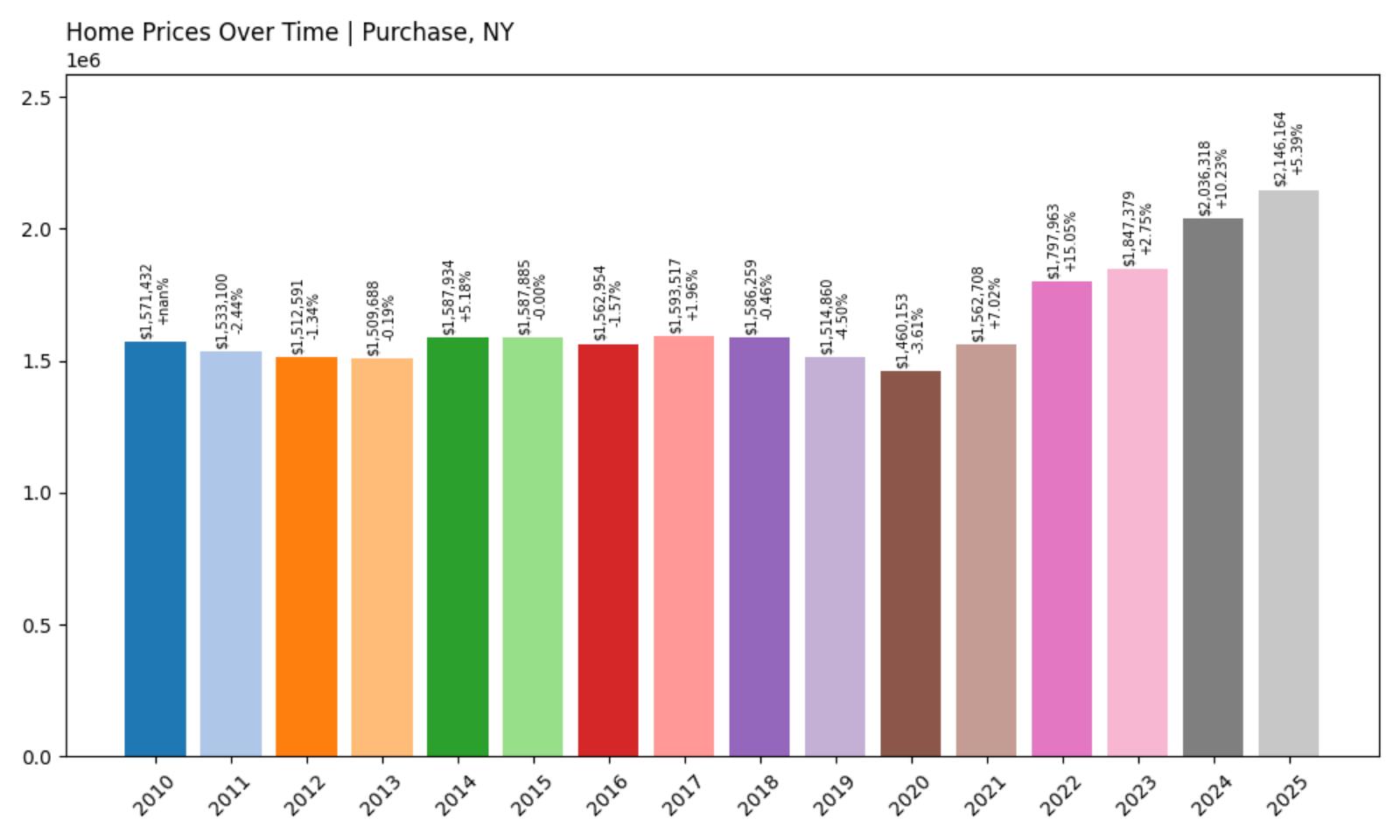 Purchase Home Price History Chart