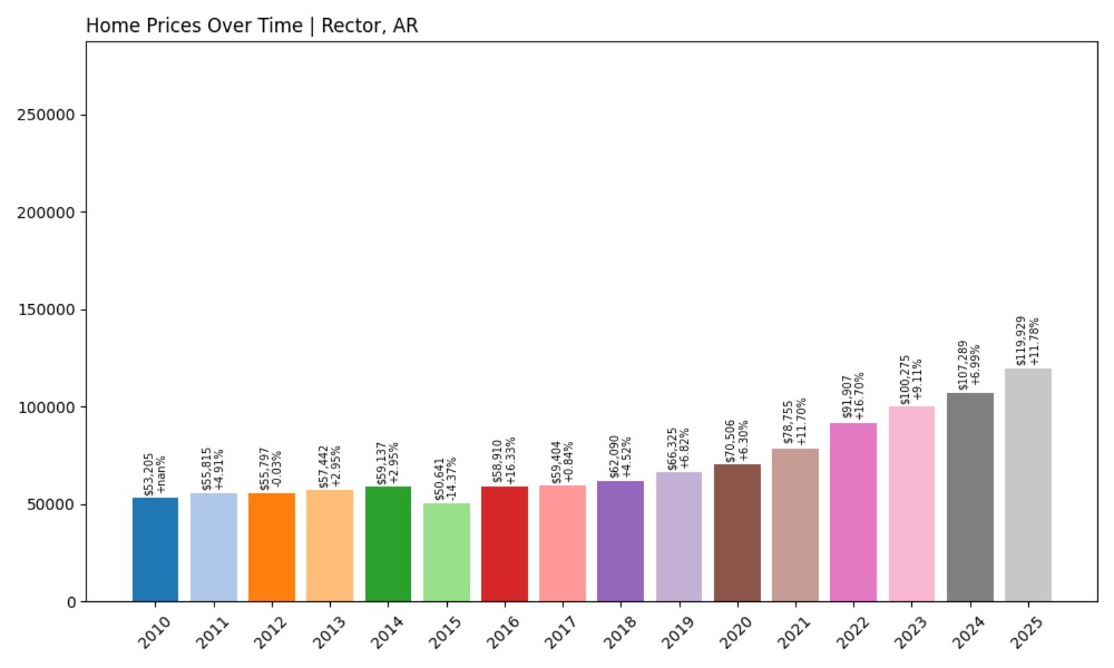 Rector Home Price History Chart