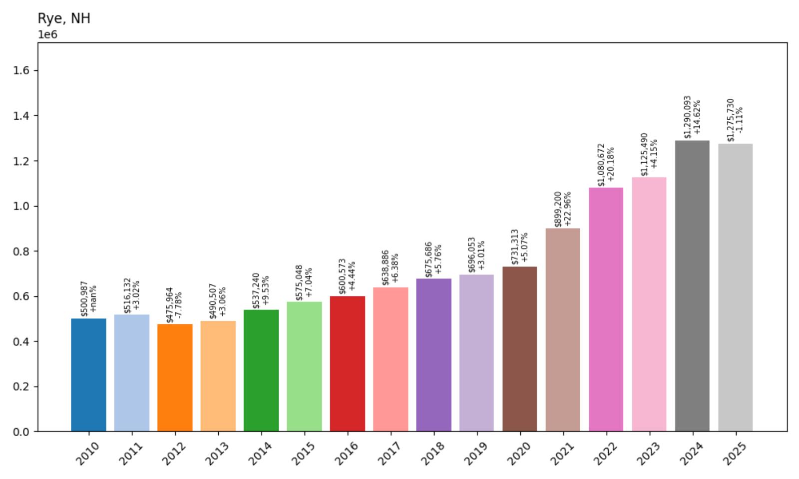 Rye Home Price History Chart