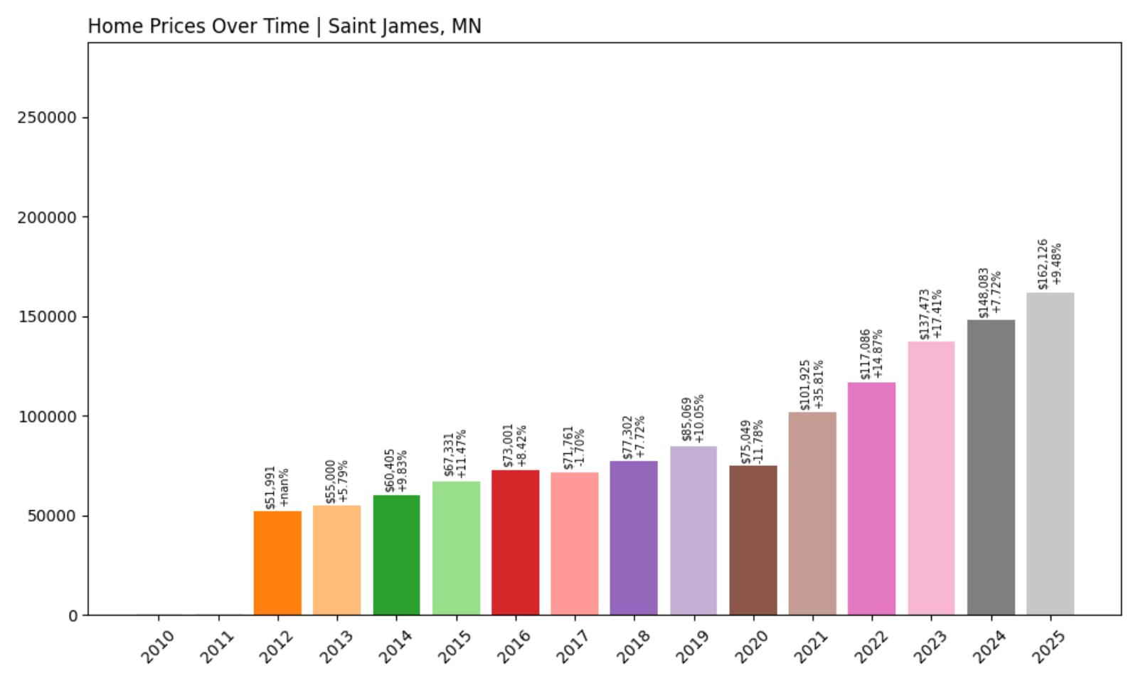 Saint James Home Price History Chart