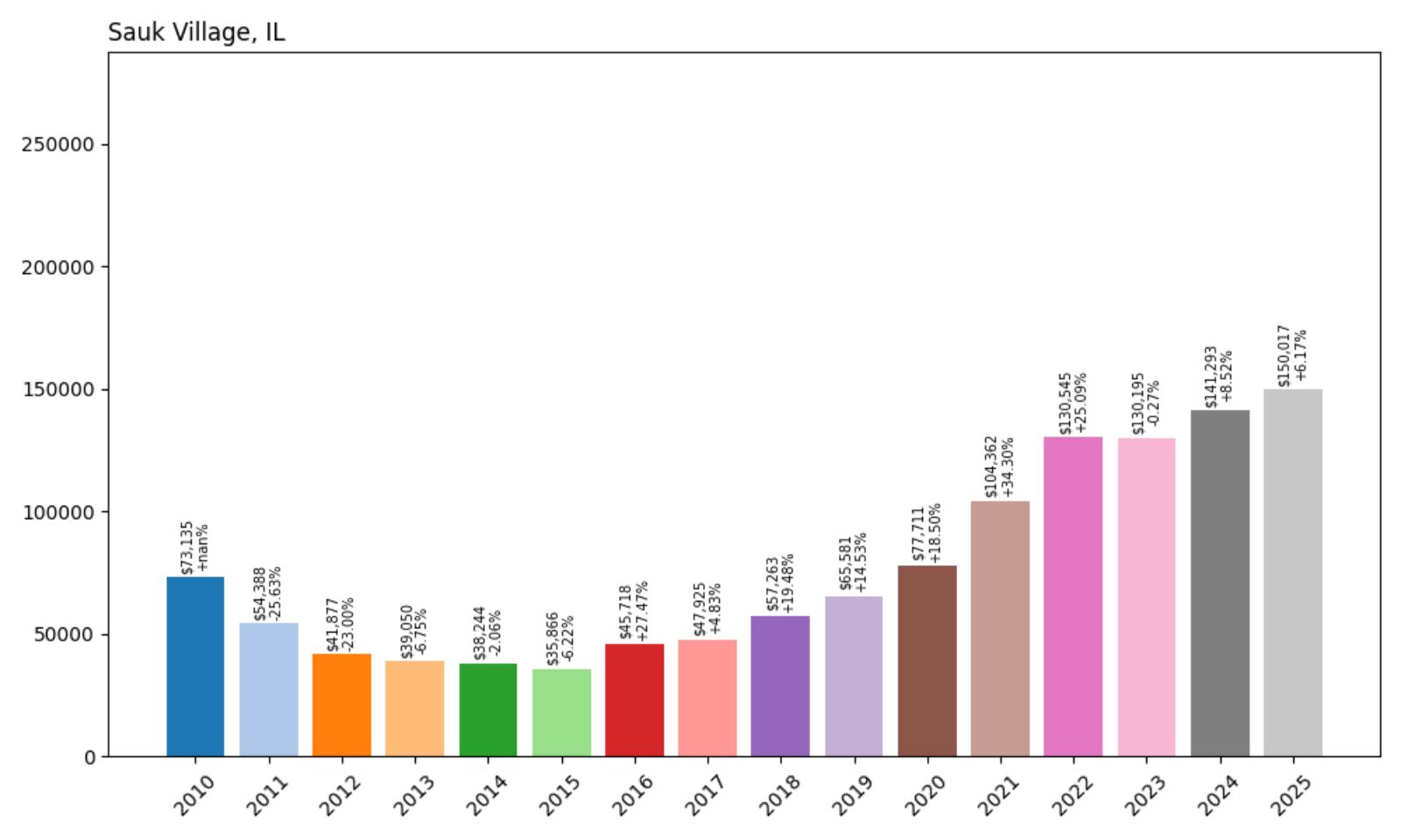 Sauk Village Home Price History Chart