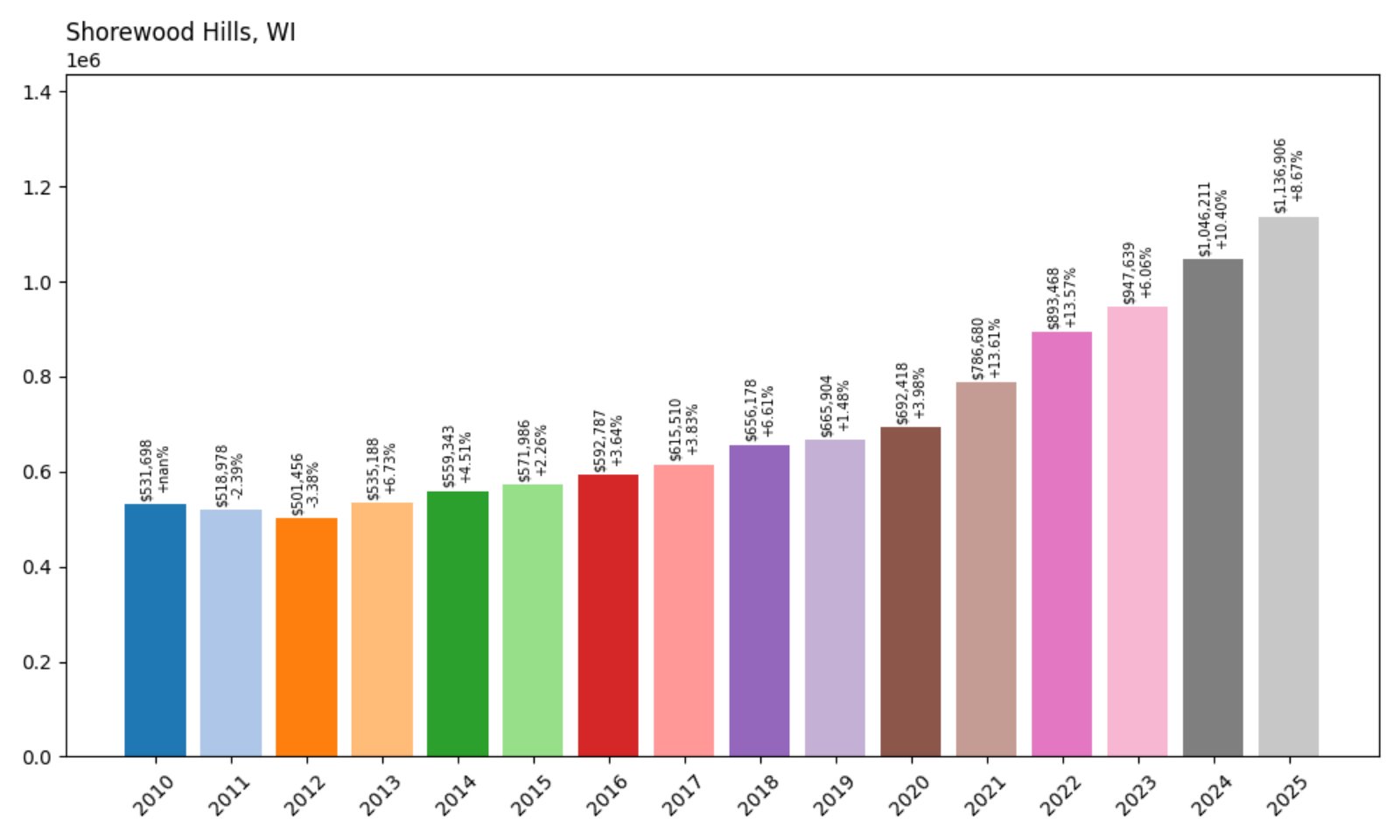 Shorewood Hills Home Prices History chart