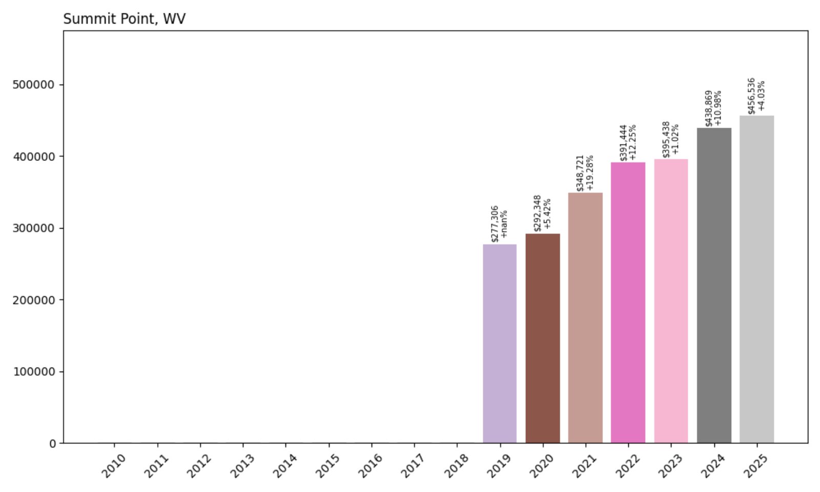 Summit Point Home Prices History chart