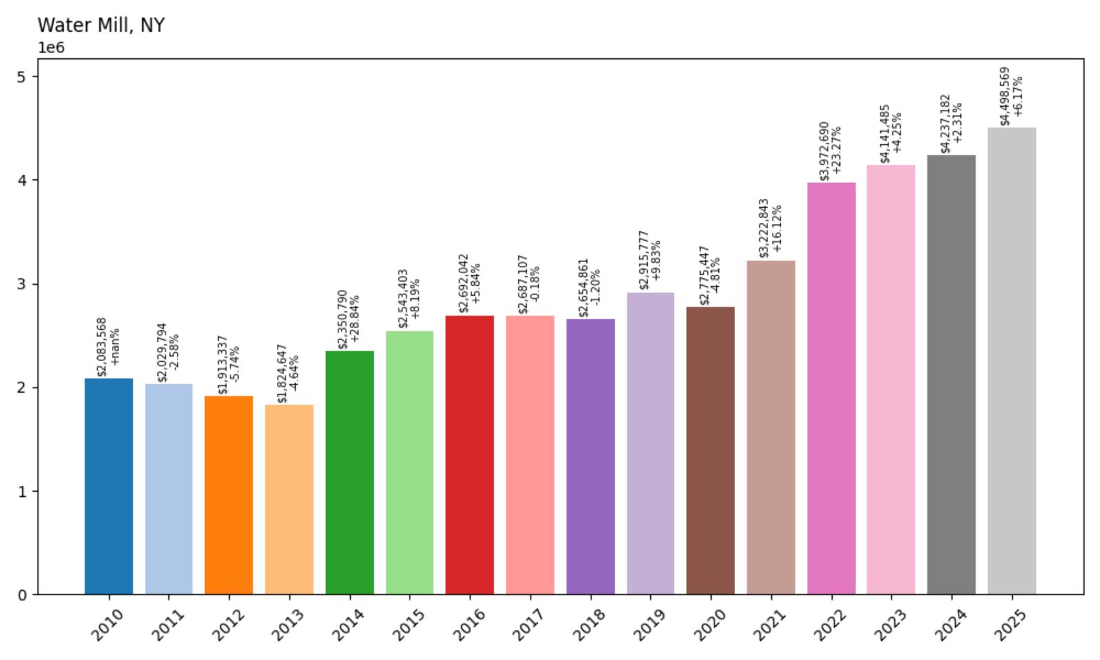 Water Mill Home Price History Chart