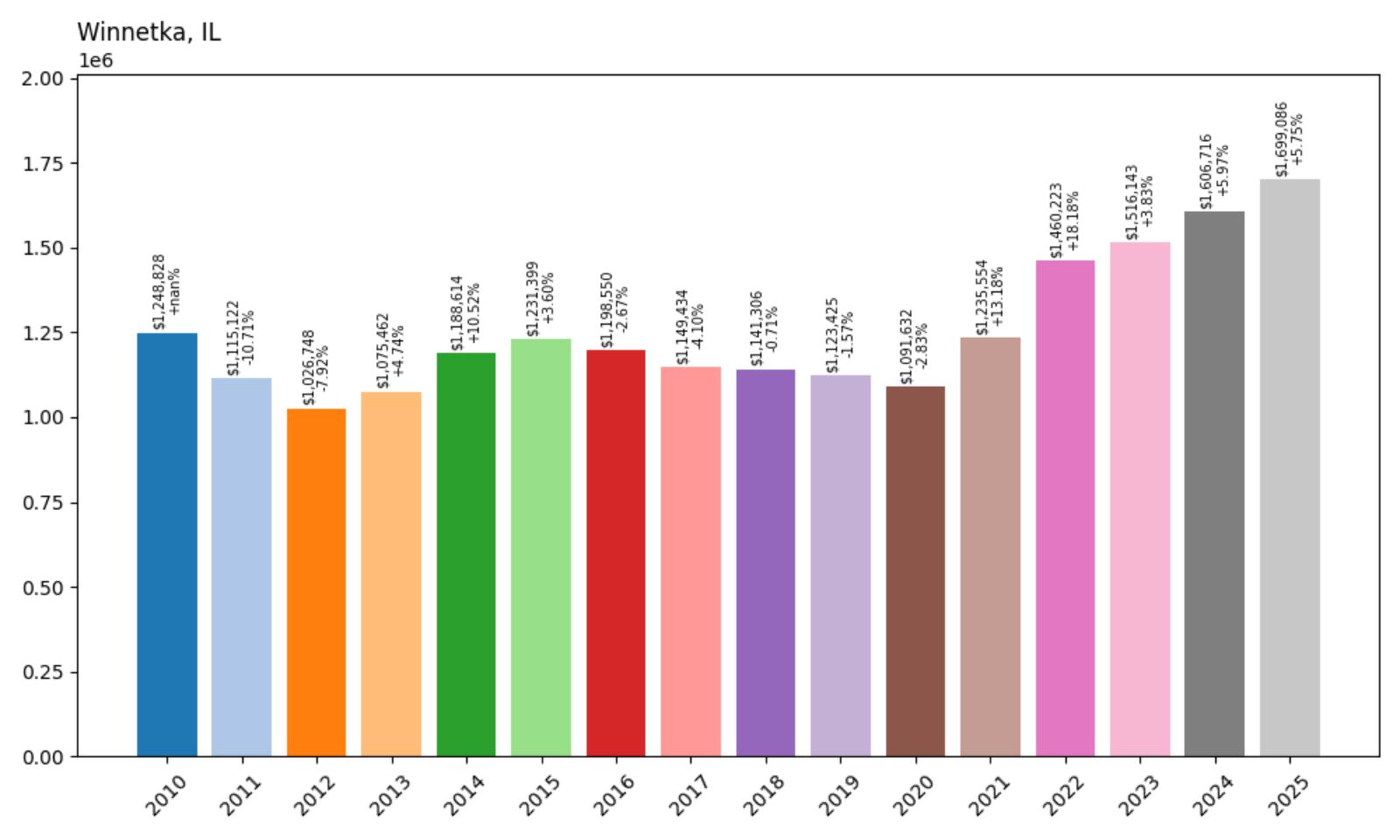 Winnetka Home Price History Chart