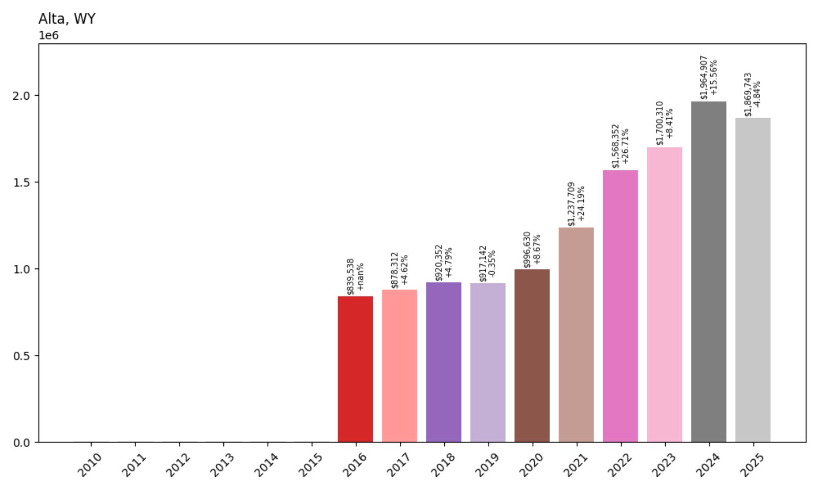 Alta Home Prices History Chart