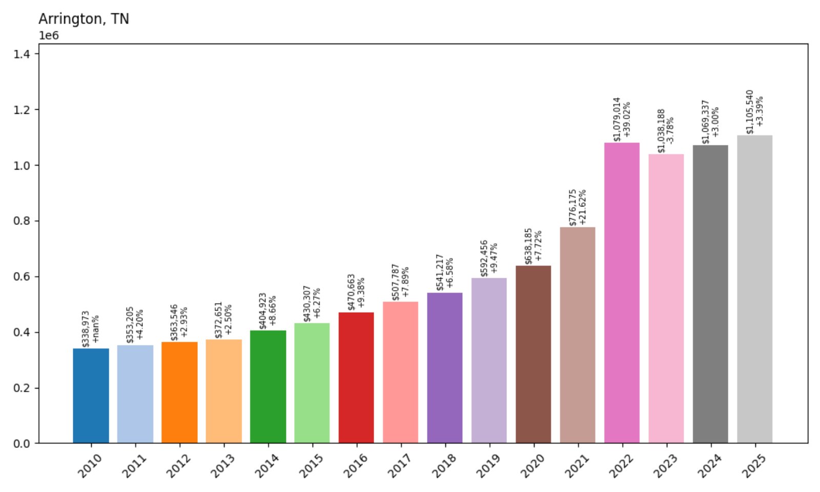 Arrington Home Prices History chart