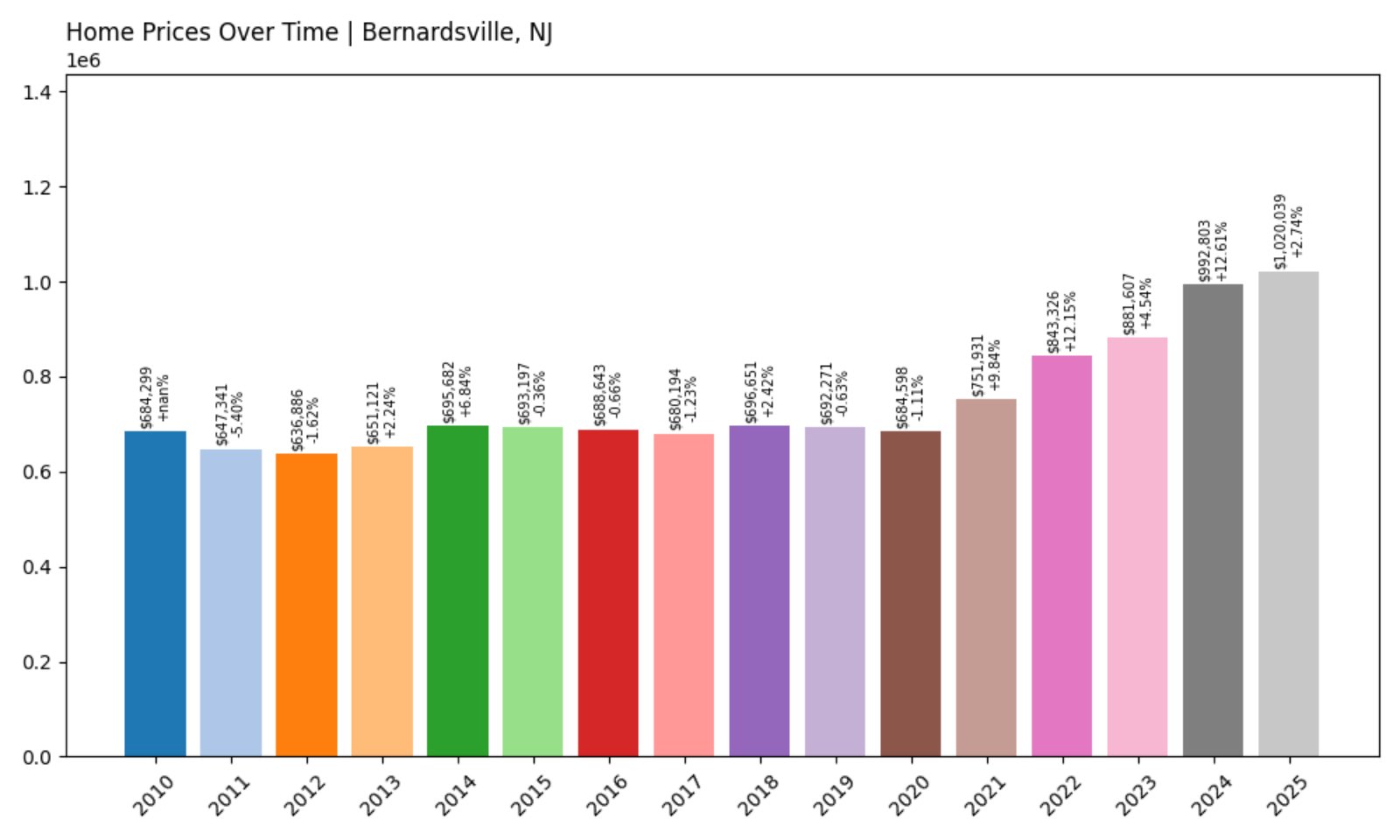 Bernardsville Home Prices History chart