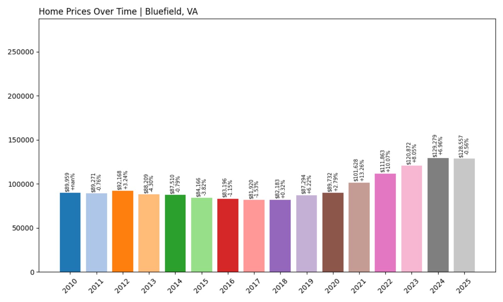 Bluefield Home Prices History chart