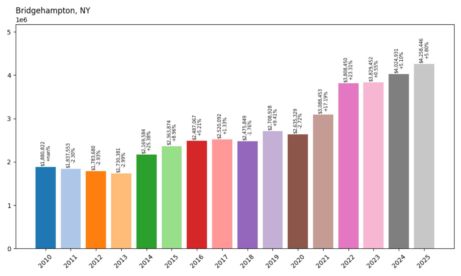 Bridgehampton Home Price History Chart