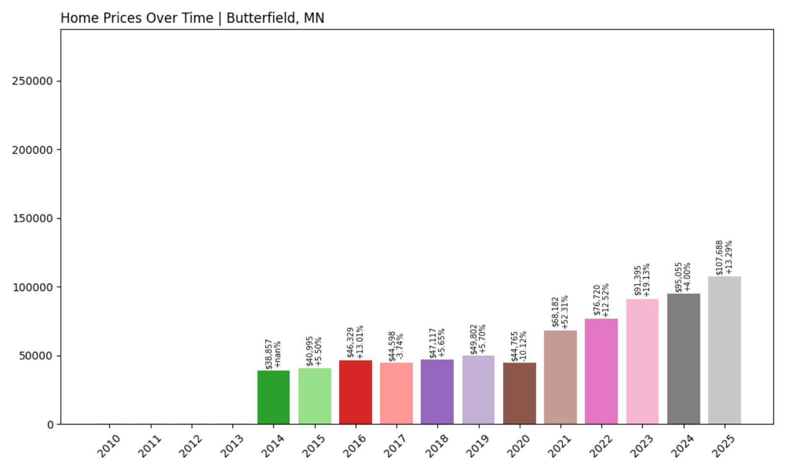Butterfield Home Price History Chart