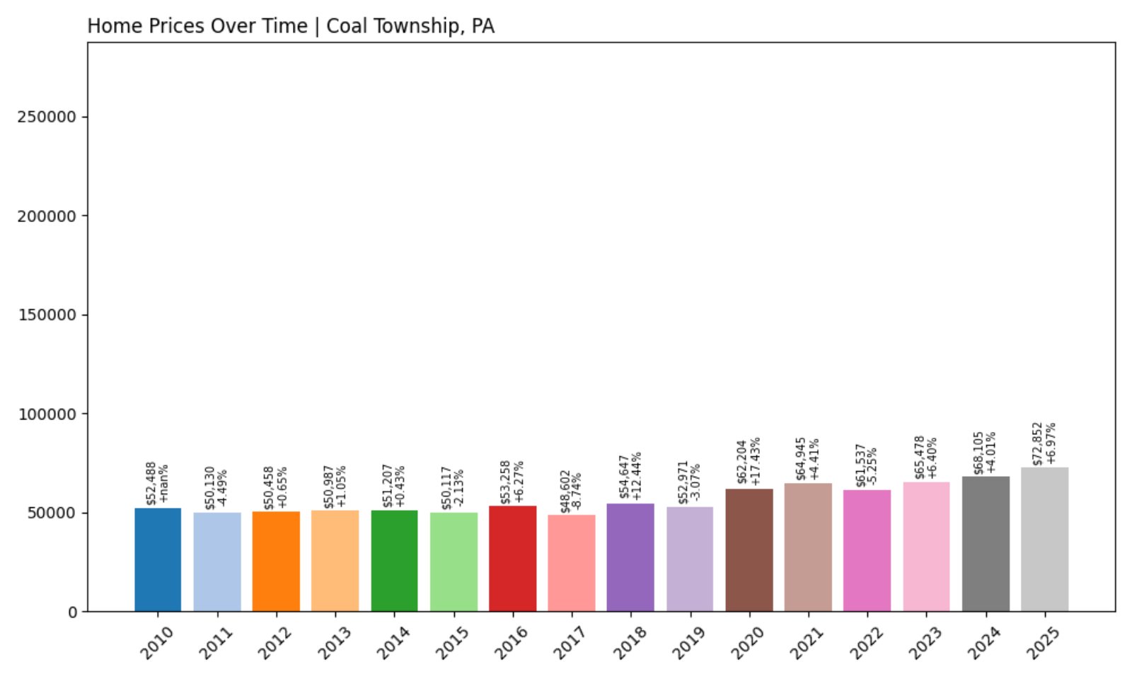 Coal Township Home Prices History chart