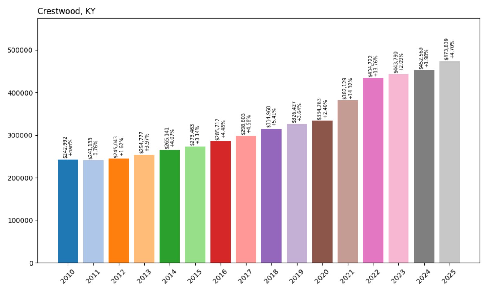 Crestwood Home Prices History chart