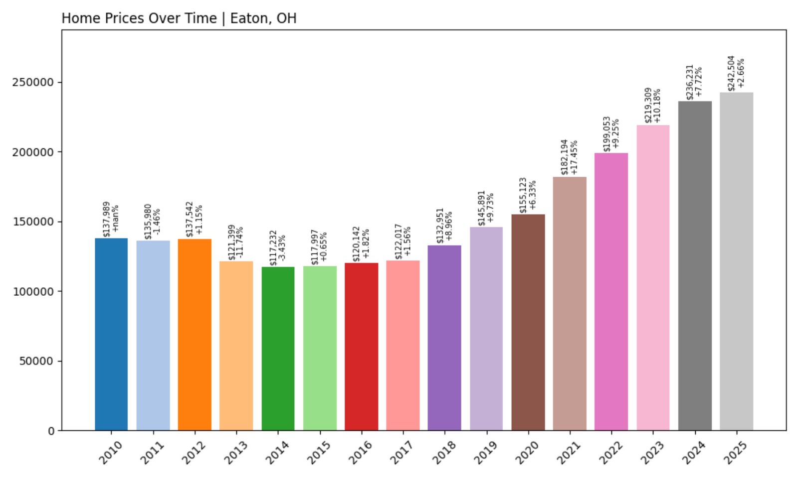 Eaton Home Prices History chart