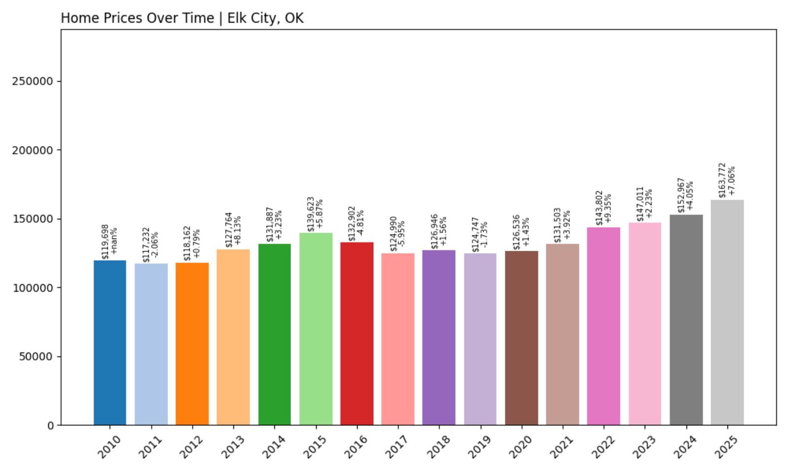 Elk City Home Price History Chart