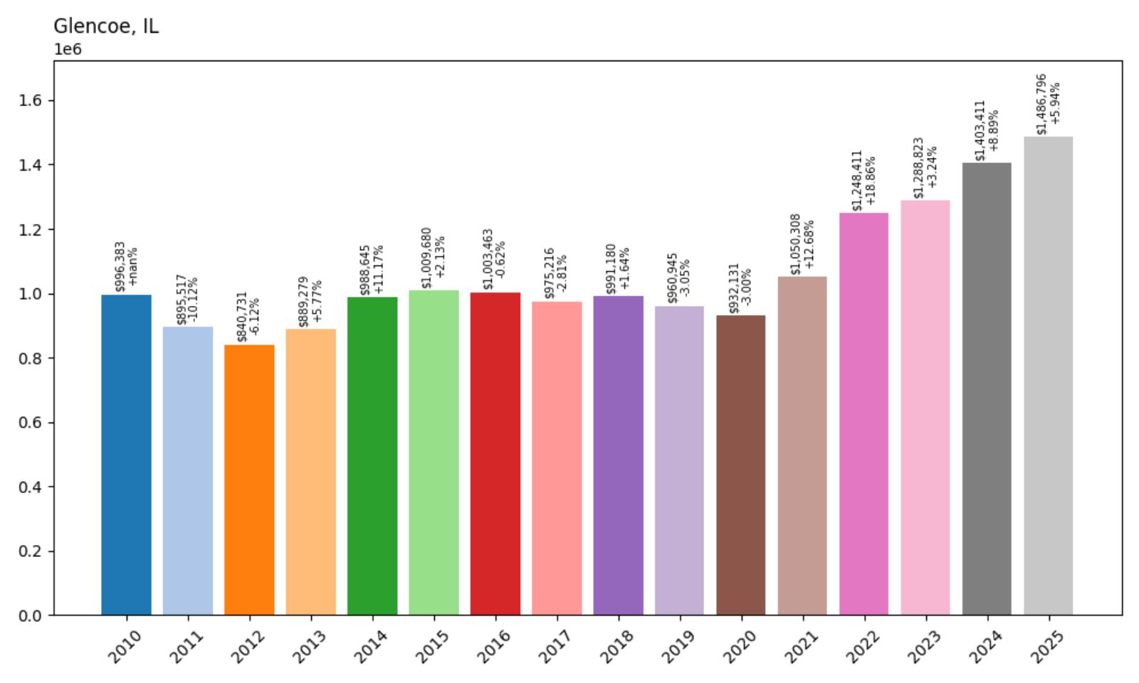 Glencoe Home Price History Chart