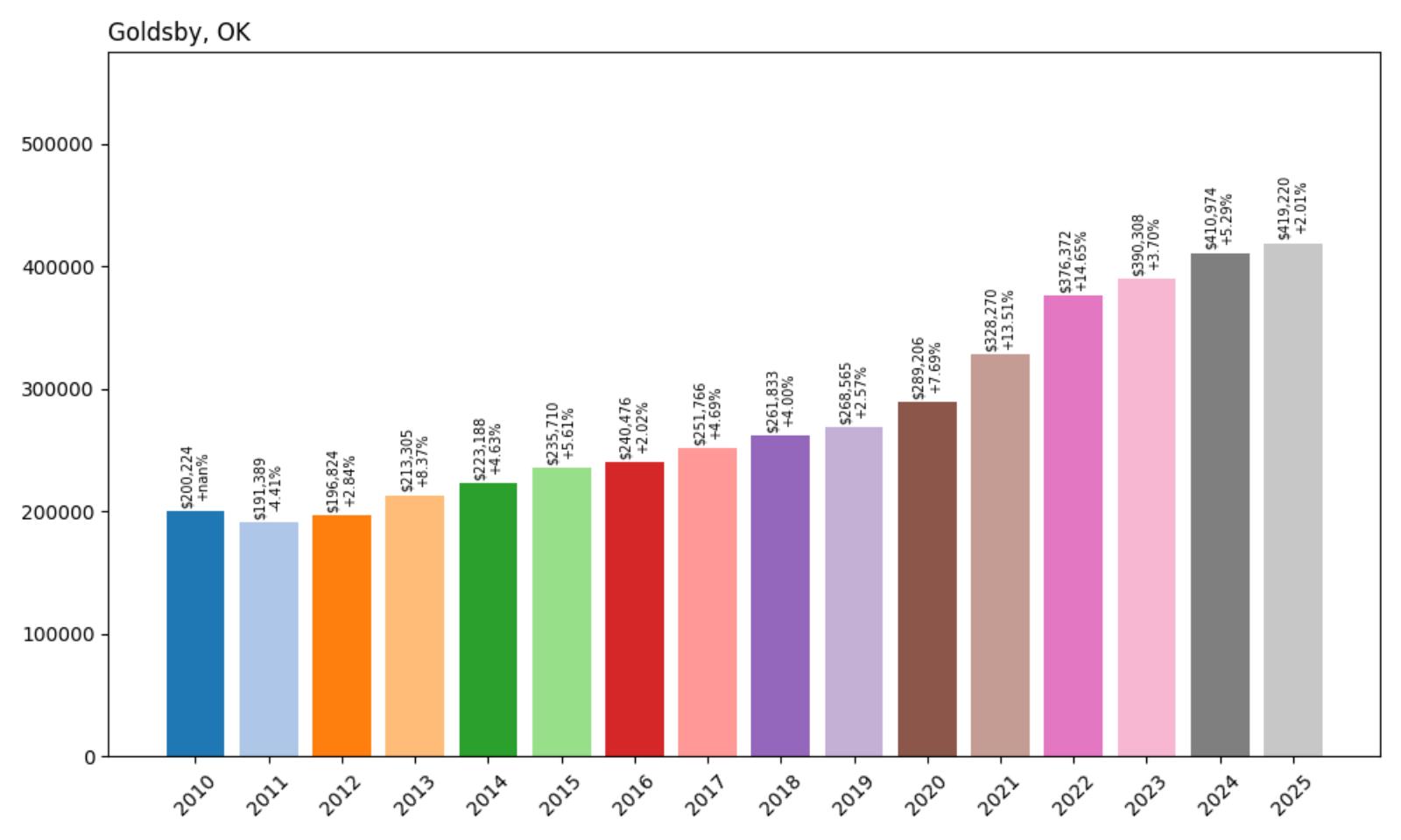 Goldsby Home Price History Chart